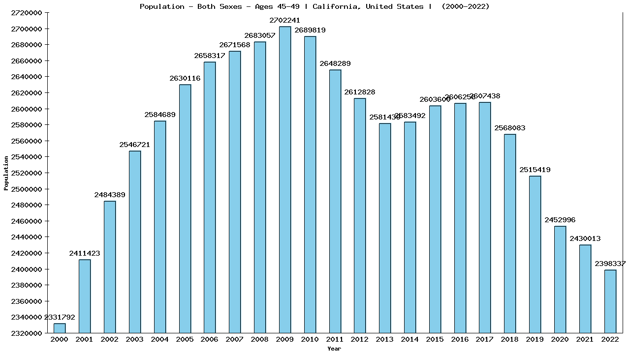 Graph showing Populalation - Male - Aged 45-49 - [2000-2022] | California, United-states